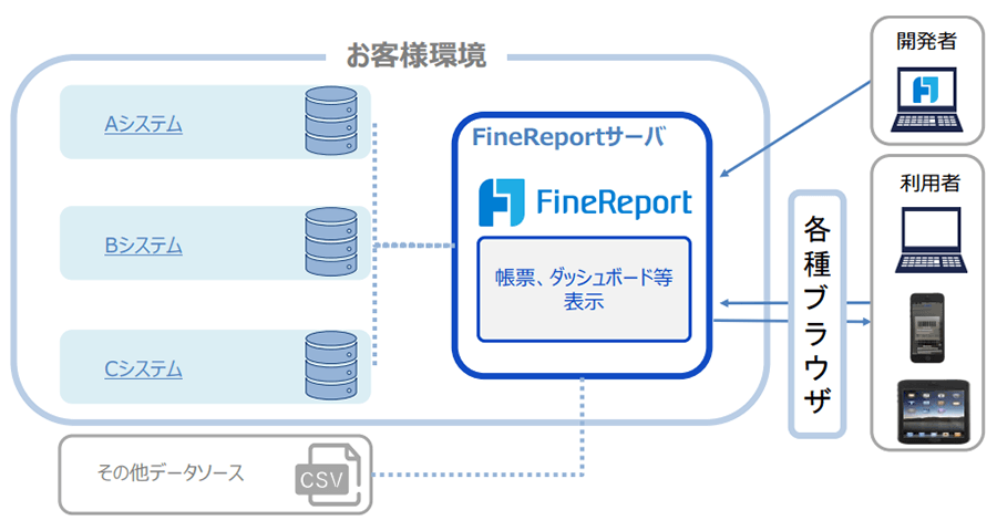 FineReport 構成イメージ FineReport 構成イメージ
