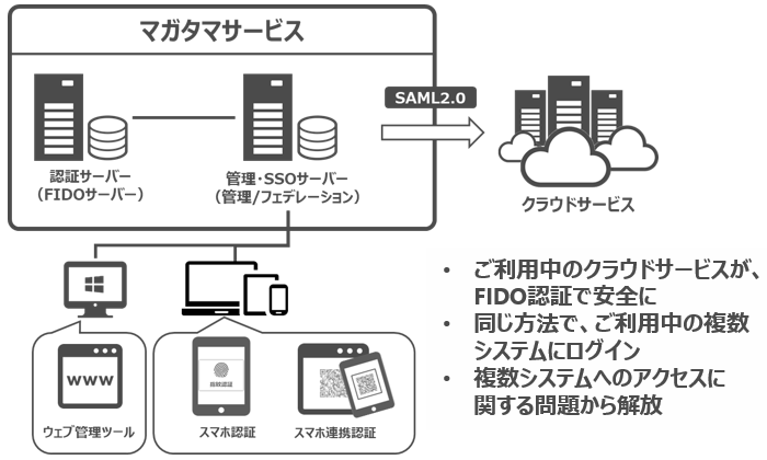 マガタマサービス 構成イメージ