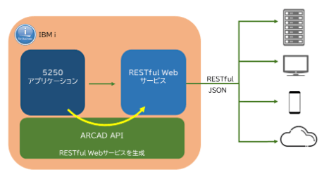 ARCAD APIのイメージ