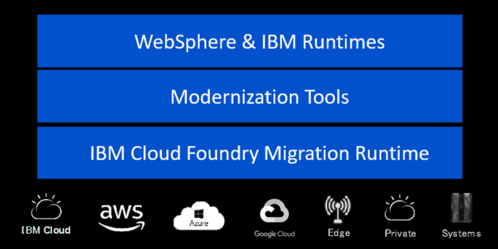 WebSphere＆IBM Runtimes, Modernization Tools, IBM Cloud Foundry Migration Runtime