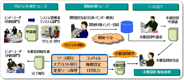 S/D Manager Project管理 構成イメージ