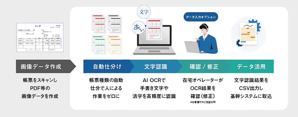 DX OCR データ化フローイメージ DX OCR データ化フローイメージ