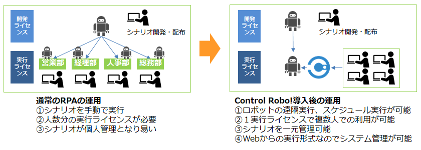 Control Robo！ 構成イメージ