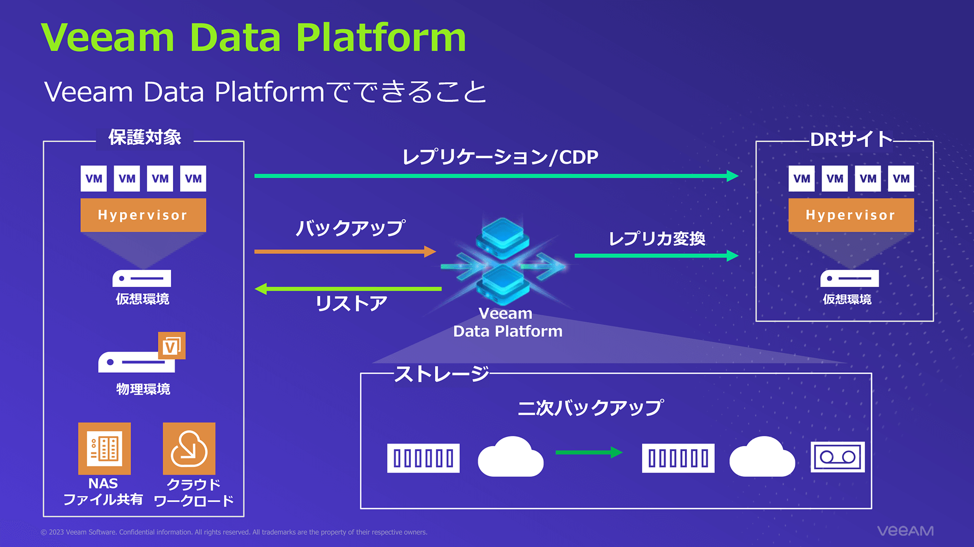 Veeam Data Platform 構成概要