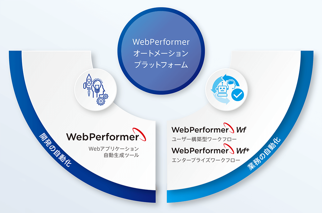 WebPerformer オートメーションプラットフォーム