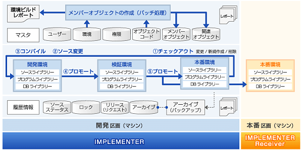 IMPRIMENTER 構成イメージ