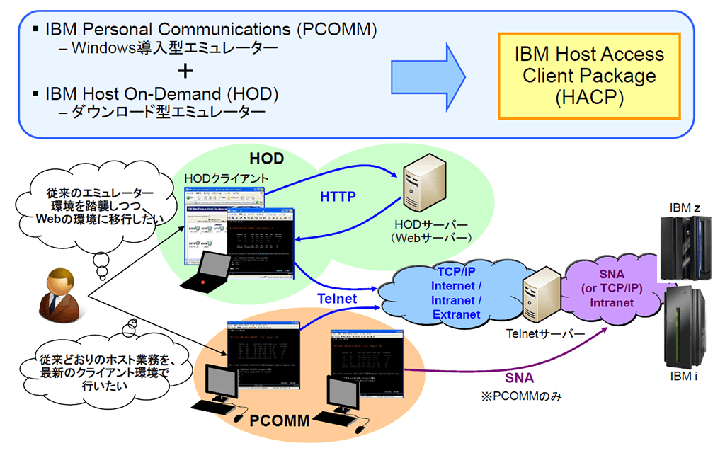 IBM Host Access Client Package（HACP） 構成イメージ