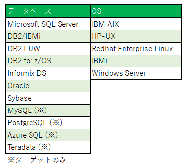 Connect CDCのサポートするDB/OS