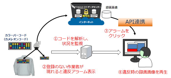 食の安全ソリューション 作業者所在管理「いろあと」との連携