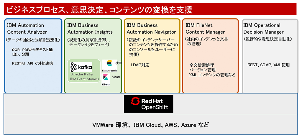 IBM Cloud Pak for Automation 構成イメージ