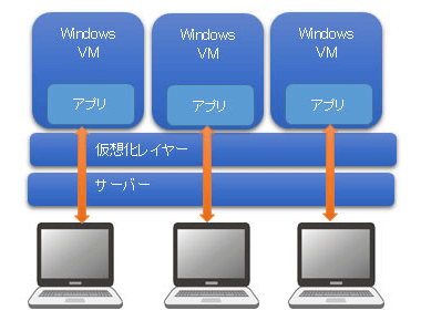 VDI（XenDesktop）