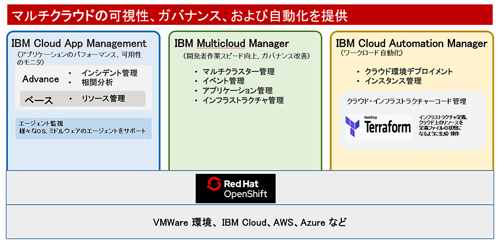 IBM Cloud Pak for Multicloud Management 構成イメージ