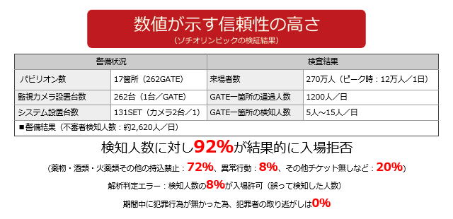 DEFENDER-X 数値が示す信頼性の高さ DEFENDER-X 数値が示す信頼性の高さ