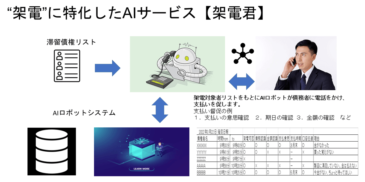AI架電君 構成イメージ AI架電君 構成イメージ