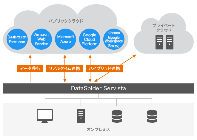 DataSpider Servista 構成イメージ