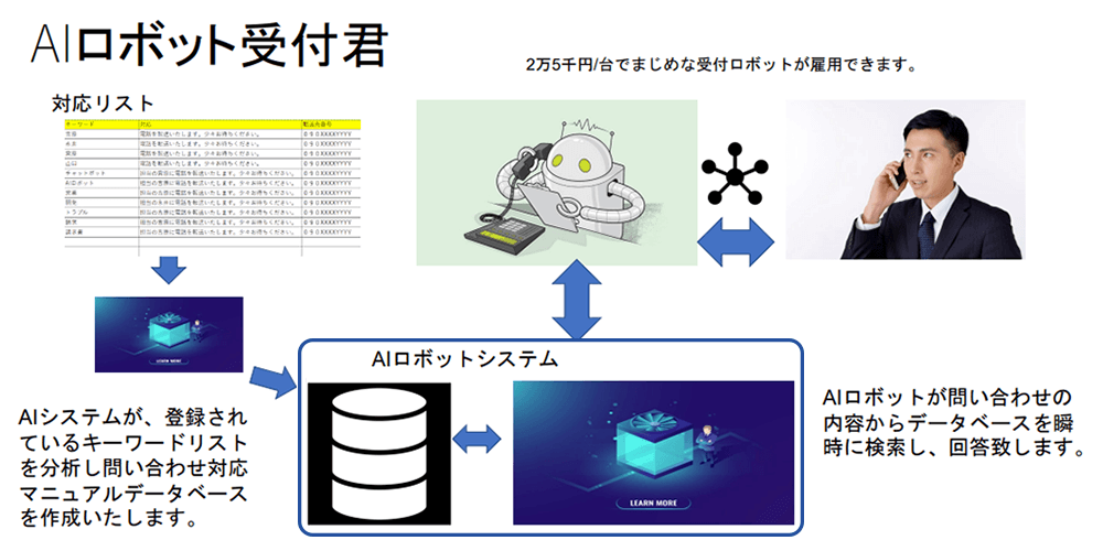 AIロボット受付君 構成イメージ AIロボット受付君 構成イメージ