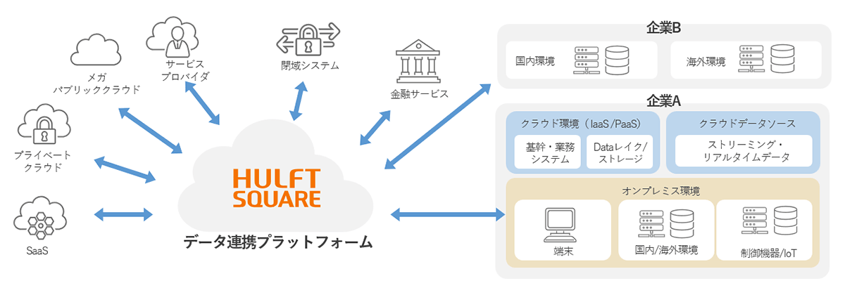 HULFT Square 構成イメージ HULFT Square 構成イメージ