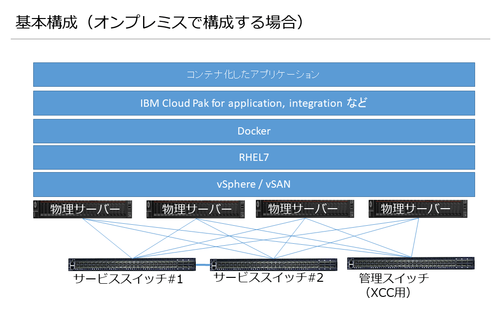 IBM Cloud Paks 構成イメージ IBM Cloud Paks 構成イメージ