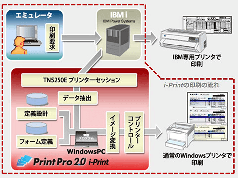 PrintPro 2.0 i-Print Plus 構成イメージ