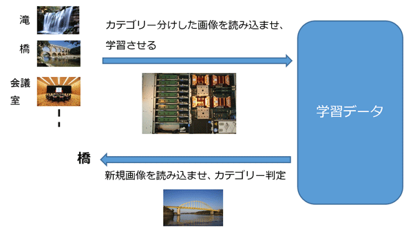 ディープラーニングによる画像分類処理の概要