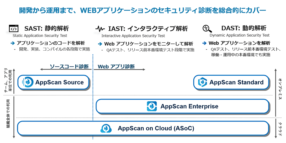 SAST, DAST, IAST, CI/CD統合まで、WEBアプリケーションセキュリティ総合機能をカバー｜オンプレおよびSaaSでの提供