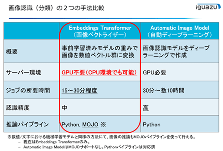 画像認識（分類）の2つの手法比較