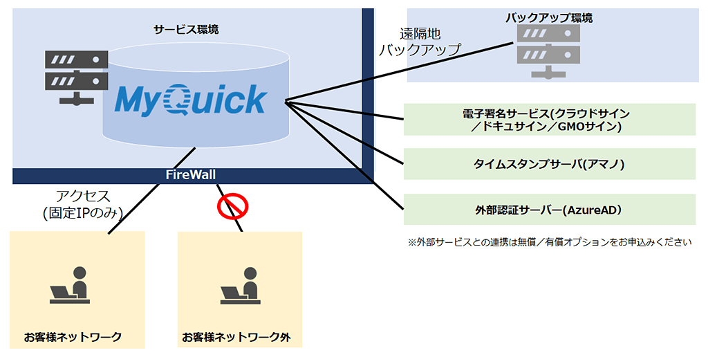 MyQuick 構成イメージ図