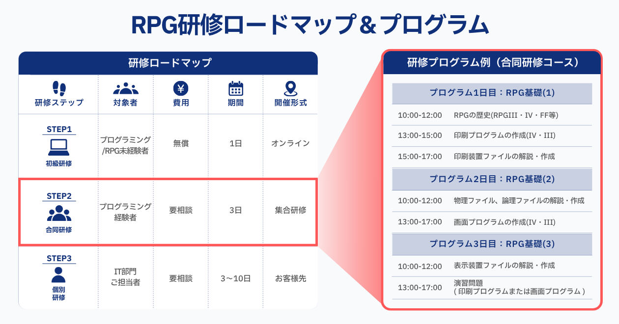 RPG研修ロードマップ&プログラム RPG研修ロードマップ&プログラム