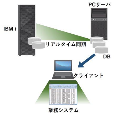 Hybrid DB