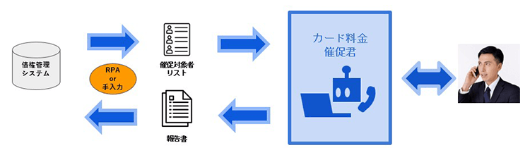 『AIロボット 催促君』による架電業務の自動化（1）