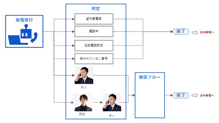 『AIロボット 催促君』による架電業務の自動化（2）