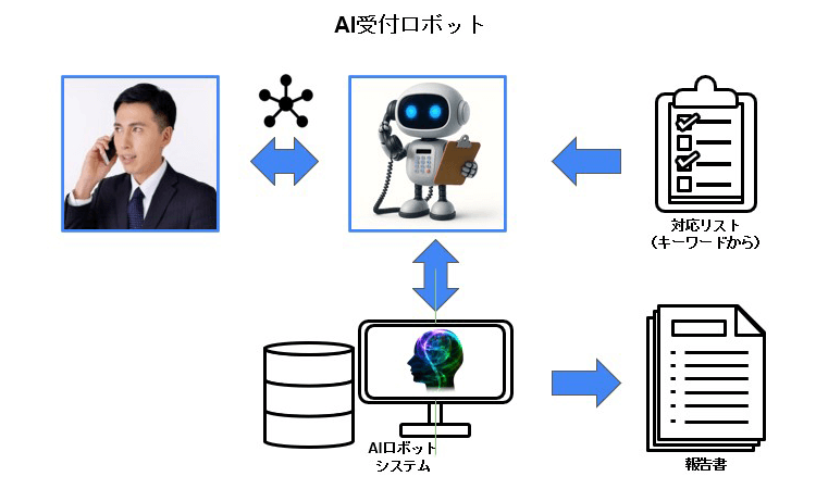 音声AIロボット 受付君