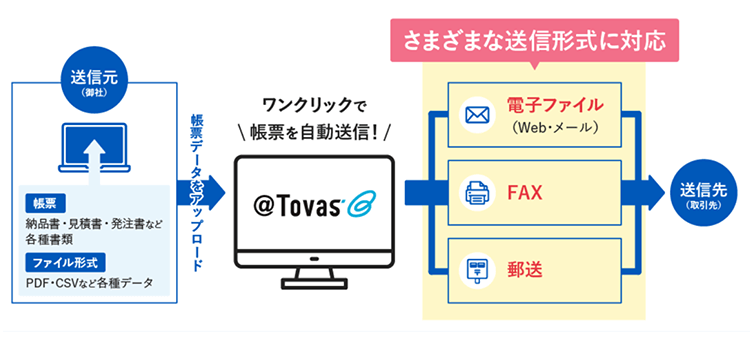 ワンクリックで帳票を自動送信、さまざまな送信形式に対応
