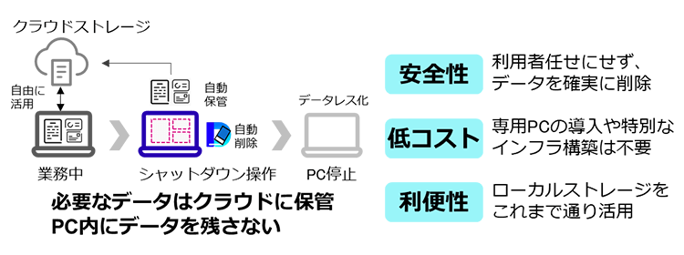 「安全性」「低コスト」利便性「」必要なデータはクラウドに保管、PC内にデータを残さない