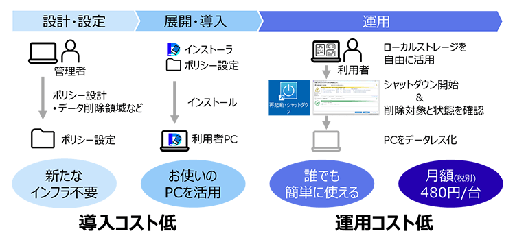 導入コスト低・運用コスト低