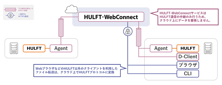 HULFT-WebConnect
