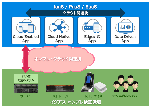 IGUAZU Hybrid Cloud Center イメージ