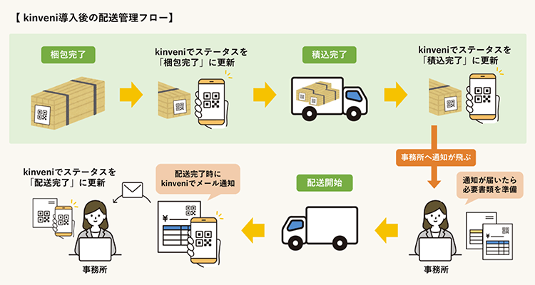 事例Aのkinveni導入後イメージ