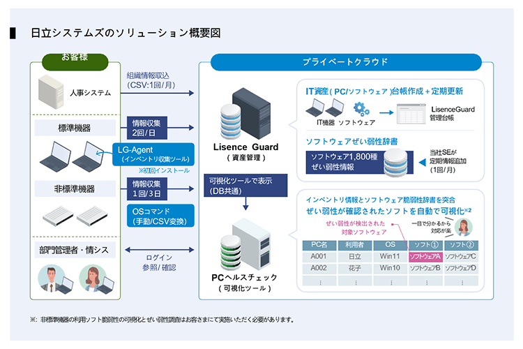 日立システムズのソリューション概要図