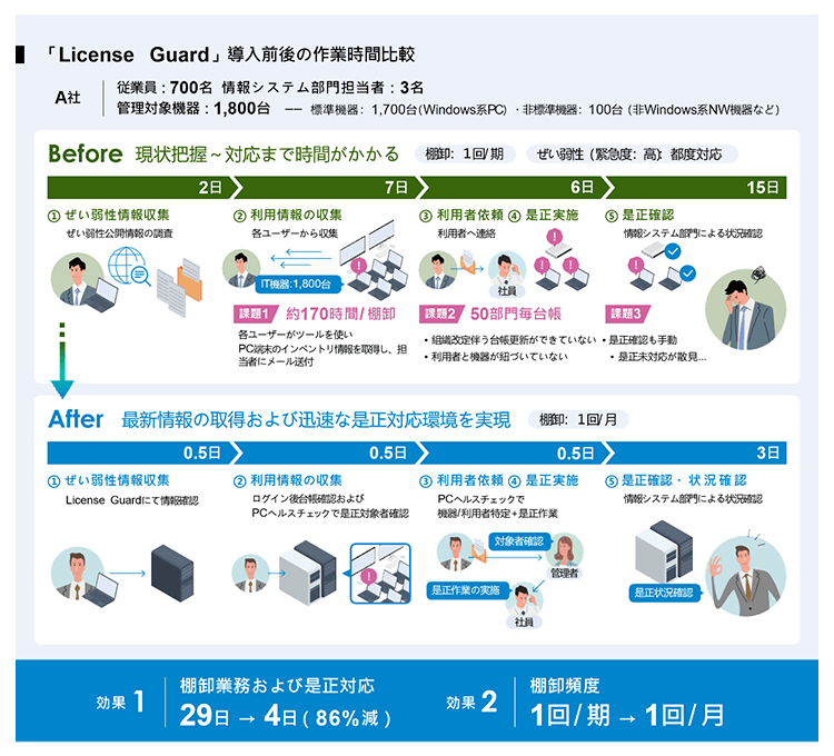 「License Guard」導入前後の作業時間比較