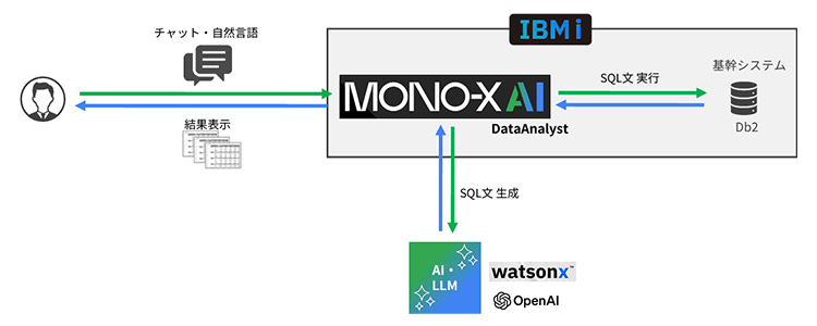 AIソリューションの検証