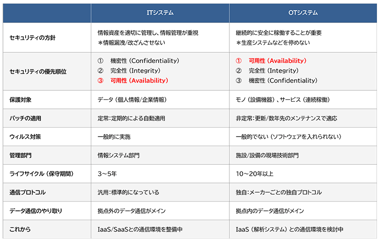 ITシステムとOTシステムの違い