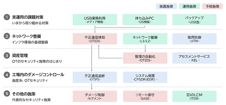 OTセキュリティの進め方