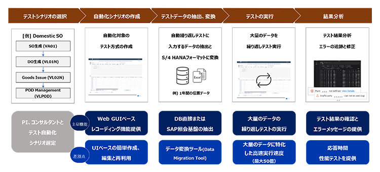 テスト工程