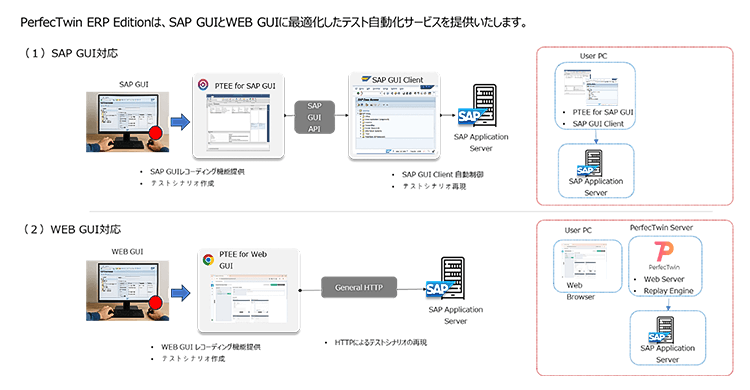 PerfecTwin ERP Editionは、SPA GUIとWEB GUIに最適化したテスト自動化サービスを提供いたします。