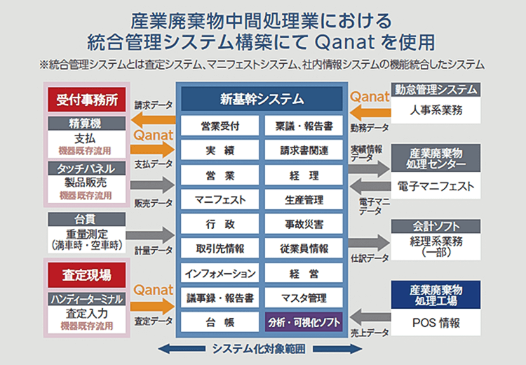 産業廃棄物中間処理業における統合管理システム構築にてQanatを使用