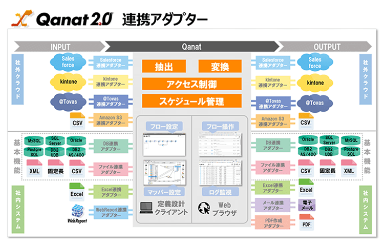 Qanat2.0 連携アダプター