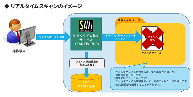 リアルタイムスキャンのイメージ