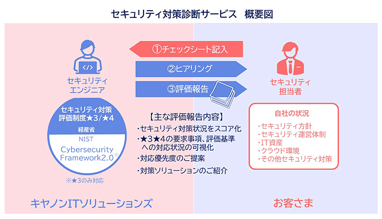 セキュリティ対策診断サービス 概要図