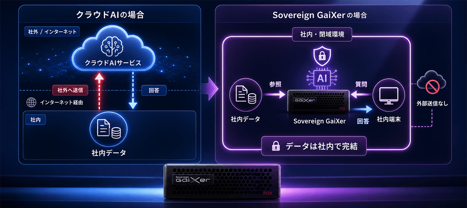 Sovereign GaiXerの場合、データは社内で完結